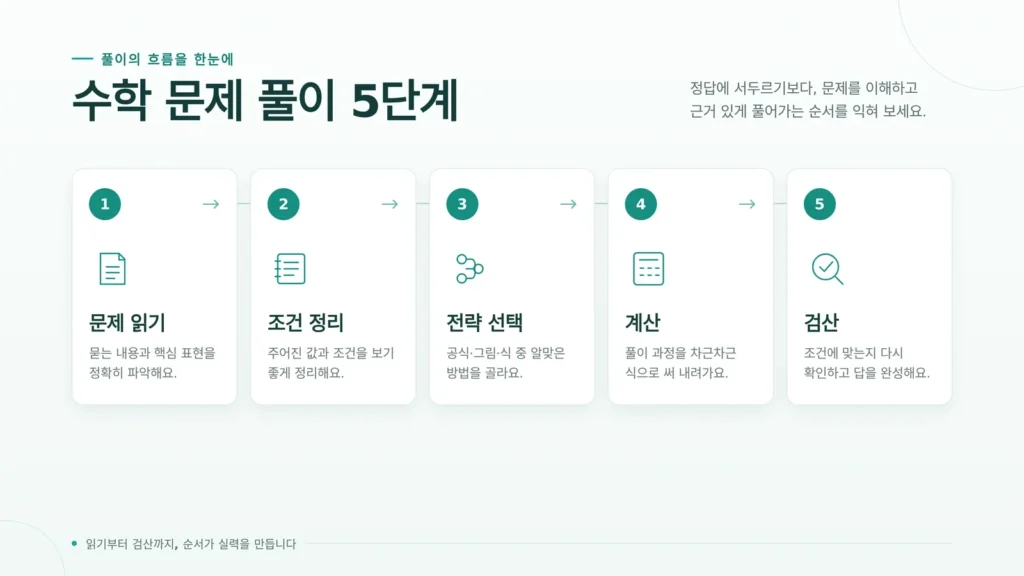 수학 문제 풀이 시간 단축 학습 과정을 점검하는 모습