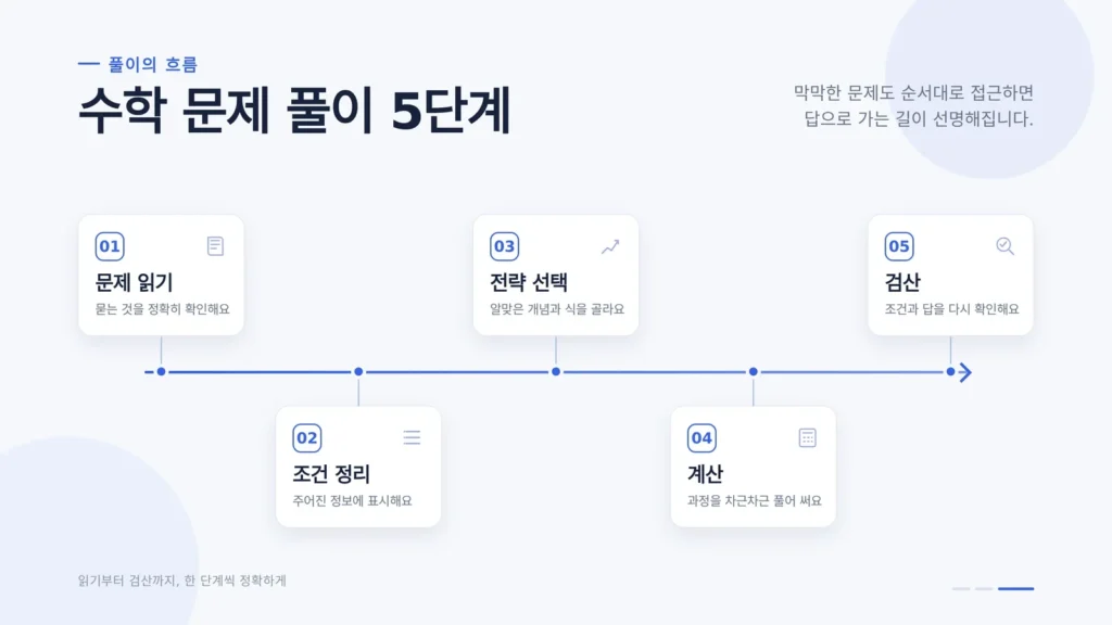 수학 문제 풀이 실천 방법을 정리하는 장면